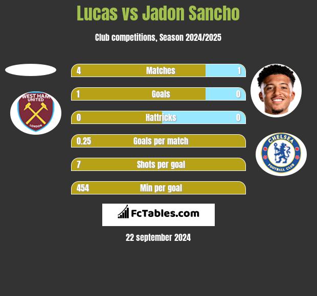 Lucas vs Jadon Sancho h2h player stats