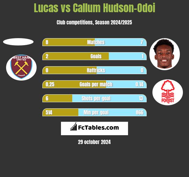 Lucas vs Callum Hudson-Odoi h2h player stats