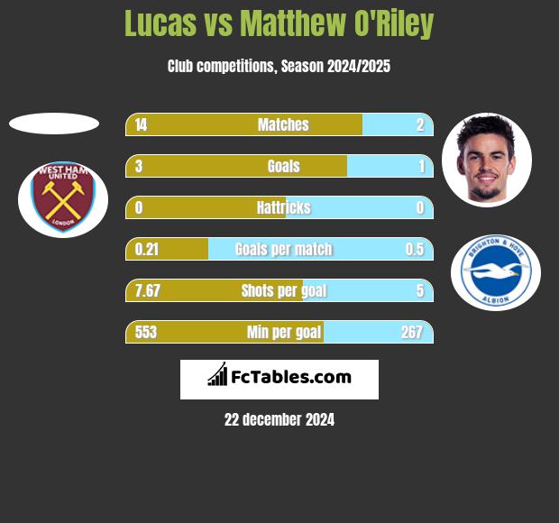 Lucas vs Matthew O'Riley h2h player stats