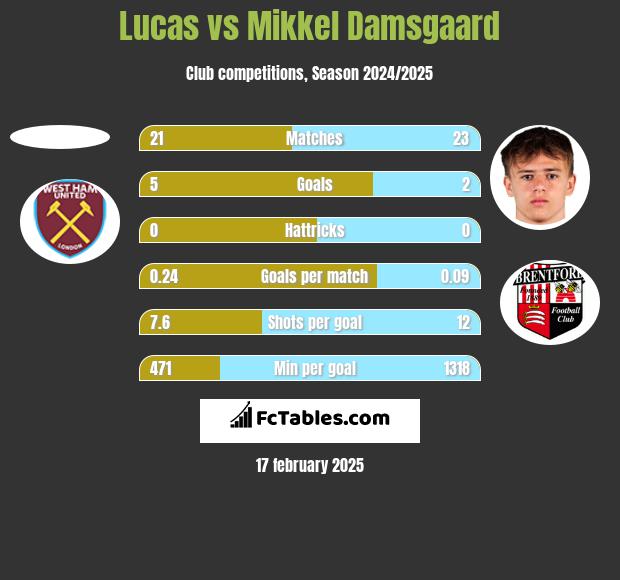 Lucas vs Mikkel Damsgaard h2h player stats