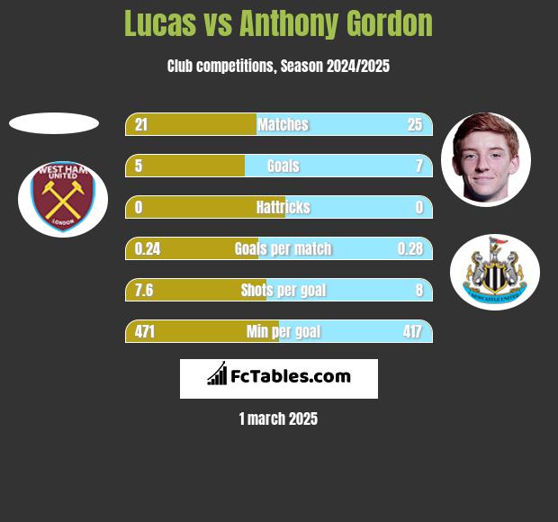 Lucas vs Anthony Gordon h2h player stats