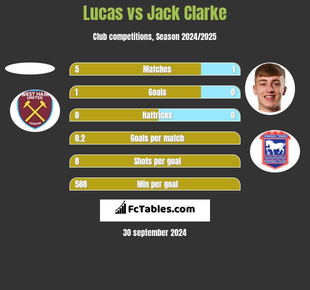 Lucas vs Jack Clarke h2h player stats