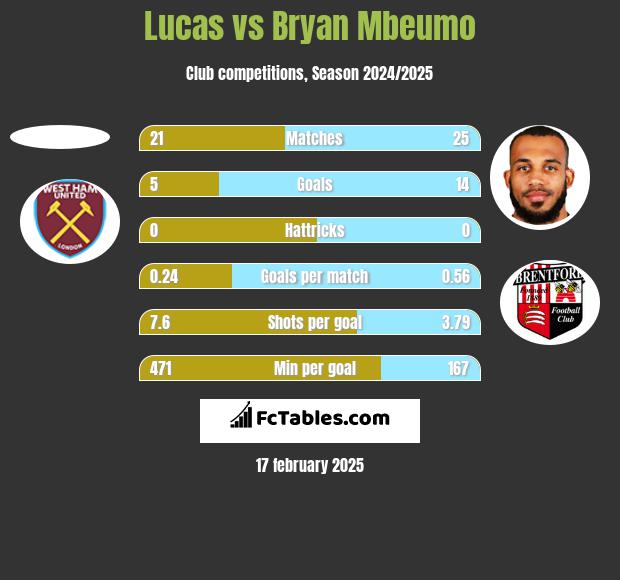 Lucas vs Bryan Mbeumo h2h player stats