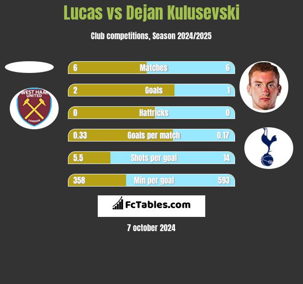 Lucas vs Dejan Kulusevski h2h player stats