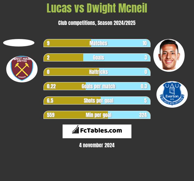 Lucas vs Dwight Mcneil h2h player stats