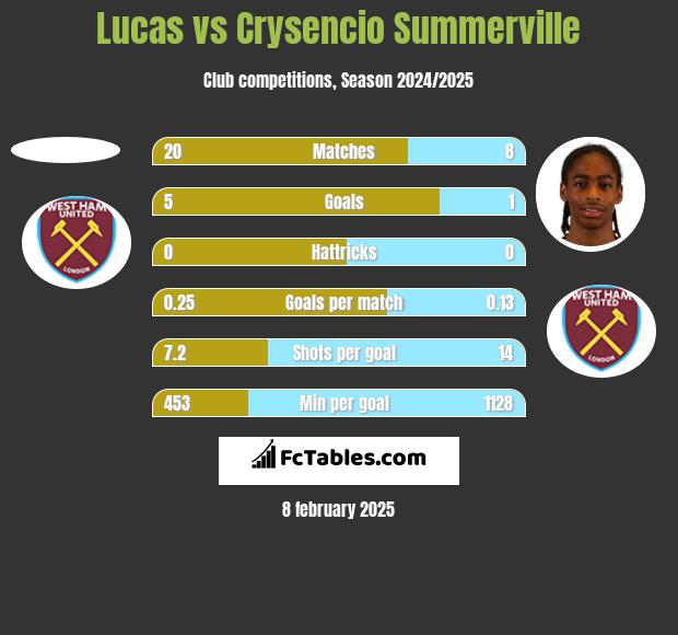 Lucas vs Crysencio Summerville h2h player stats