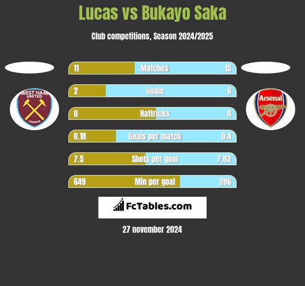 Lucas vs Bukayo Saka h2h player stats