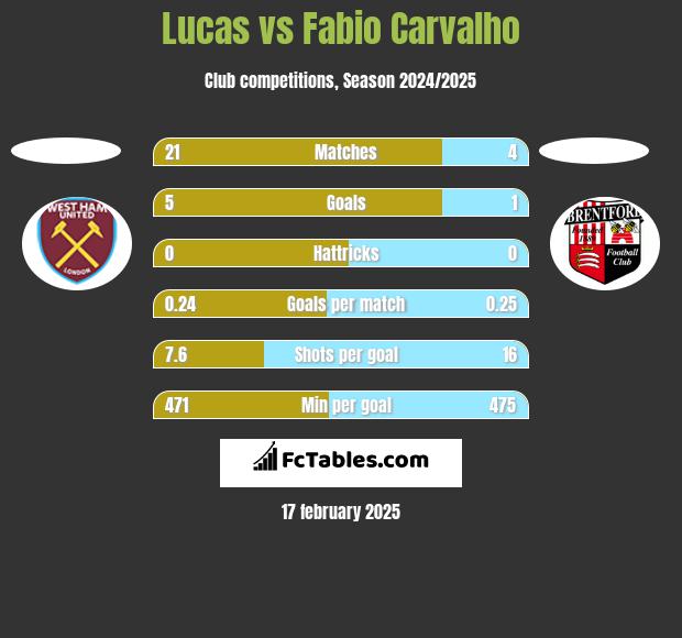 Lucas vs Fabio Carvalho h2h player stats