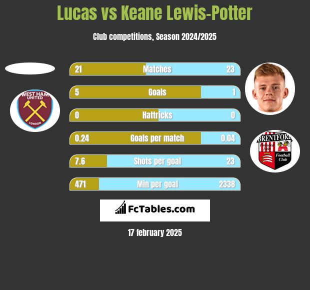 Lucas vs Keane Lewis-Potter h2h player stats