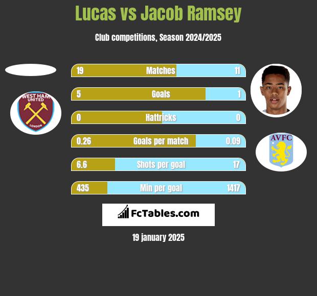 Lucas vs Jacob Ramsey h2h player stats