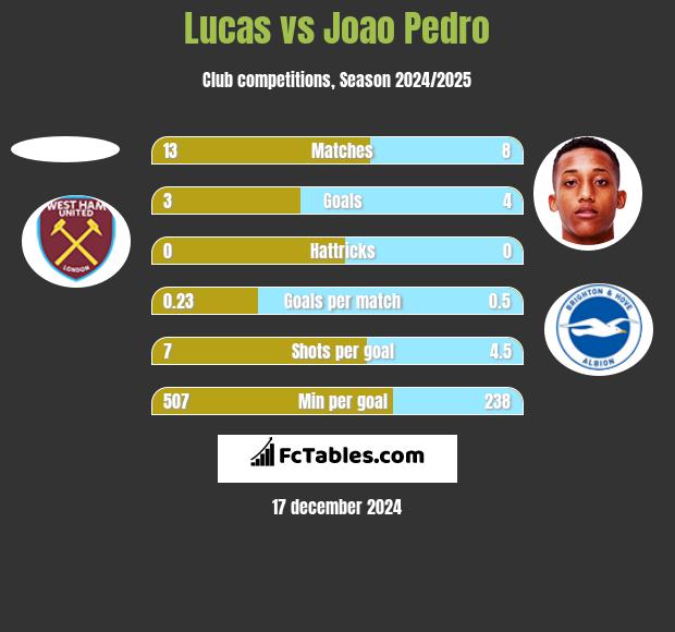 Lucas vs Joao Pedro h2h player stats