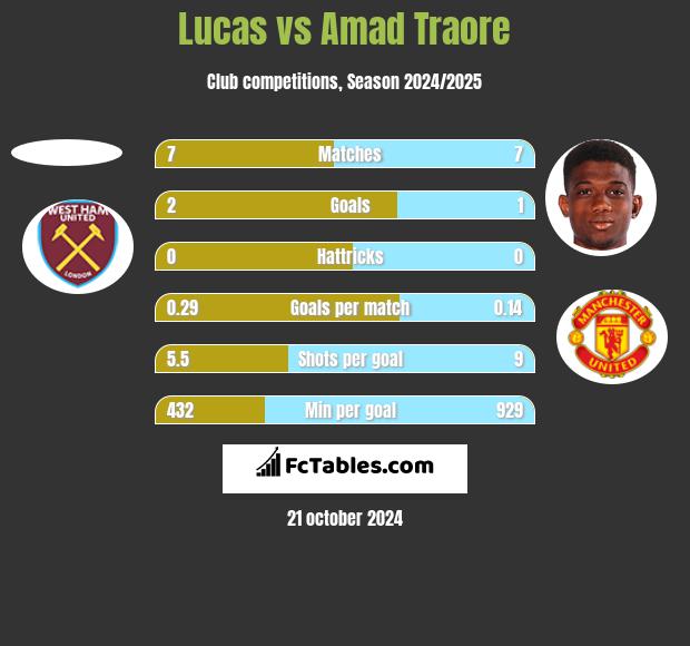 Lucas vs Amad Traore h2h player stats