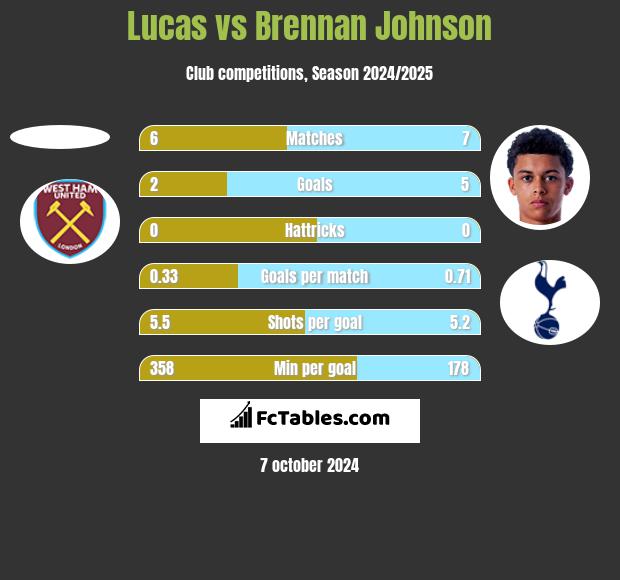 Lucas vs Brennan Johnson h2h player stats