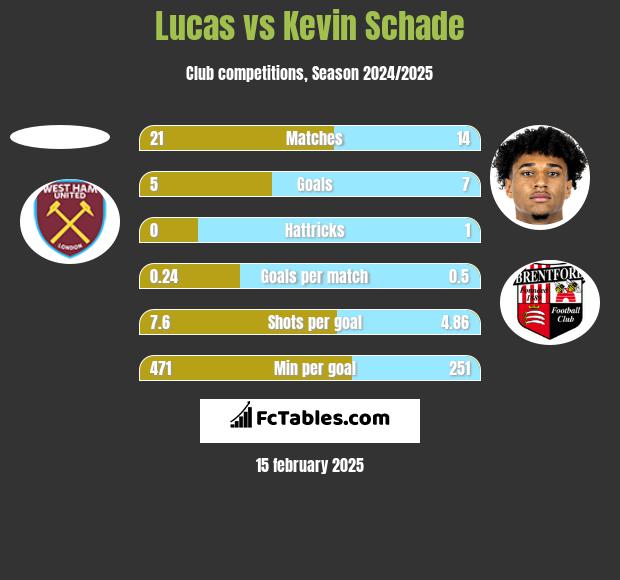 Lucas vs Kevin Schade h2h player stats