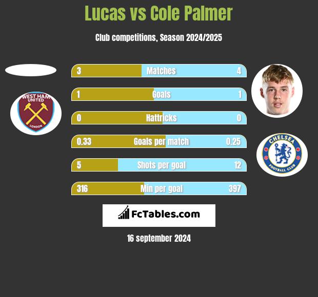 Lucas vs Cole Palmer h2h player stats