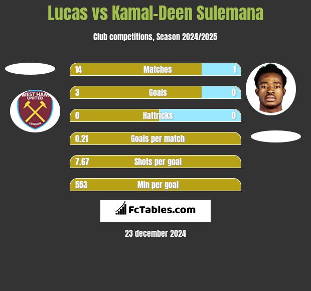 Lucas vs Kamal-Deen Sulemana h2h player stats