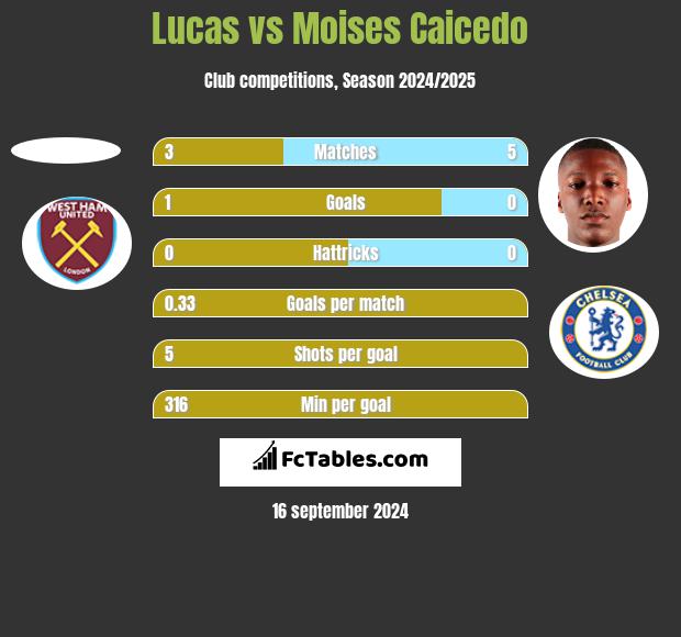 Lucas vs Moises Caicedo h2h player stats