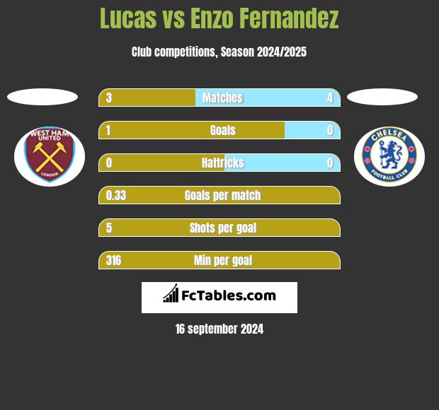 Lucas vs Enzo Fernandez h2h player stats