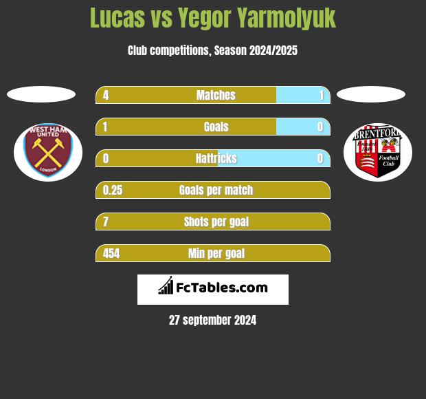 Lucas vs Yegor Yarmolyuk h2h player stats