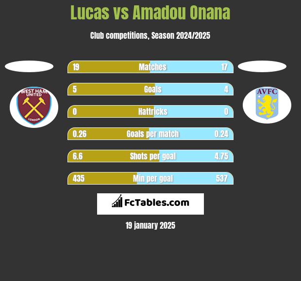 Lucas vs Amadou Onana h2h player stats