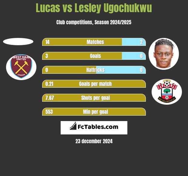 Lucas vs Lesley Ugochukwu h2h player stats