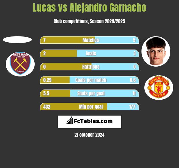 Lucas vs Alejandro Garnacho h2h player stats