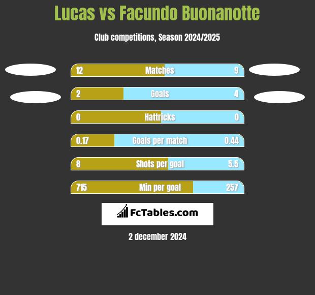 Lucas vs Facundo Buonanotte h2h player stats