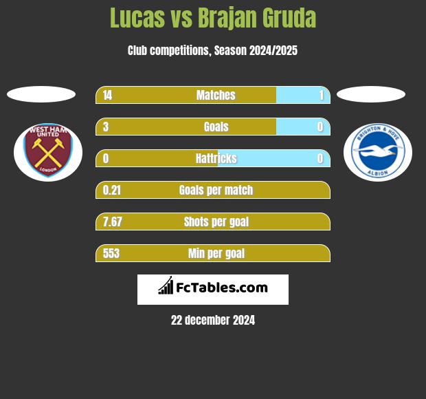 Lucas vs Brajan Gruda h2h player stats