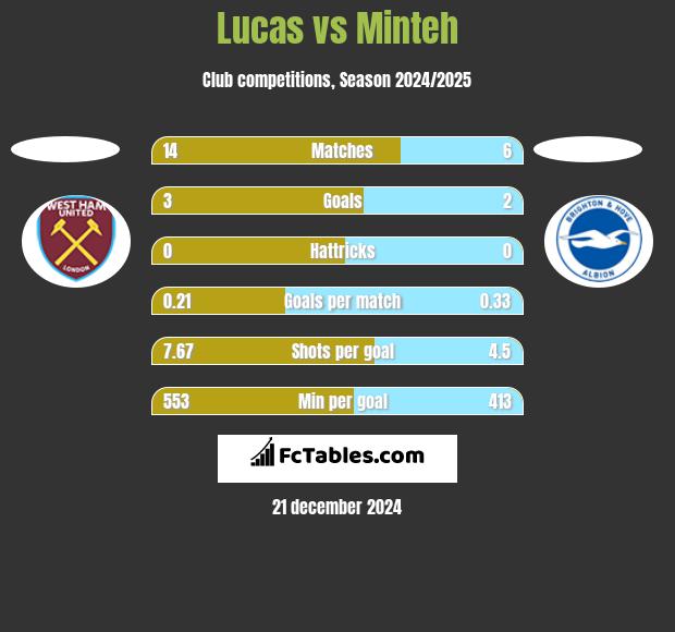 Lucas vs Minteh h2h player stats