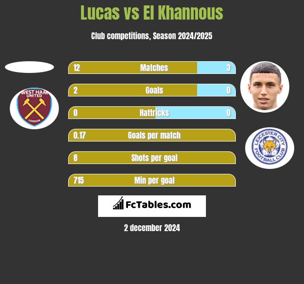 Lucas vs El Khannous h2h player stats