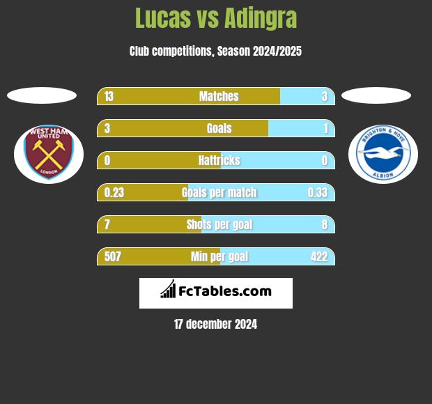 Lucas vs Adingra h2h player stats