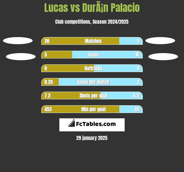 Lucas vs DurÃ¡n Palacio h2h player stats