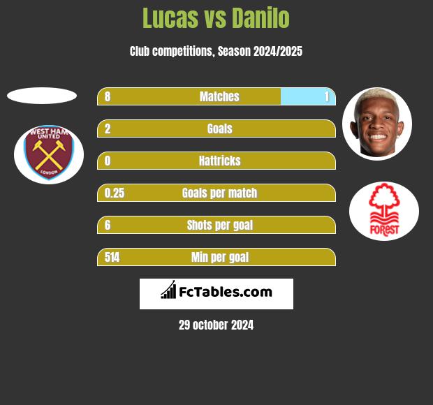 Lucas vs Danilo h2h player stats