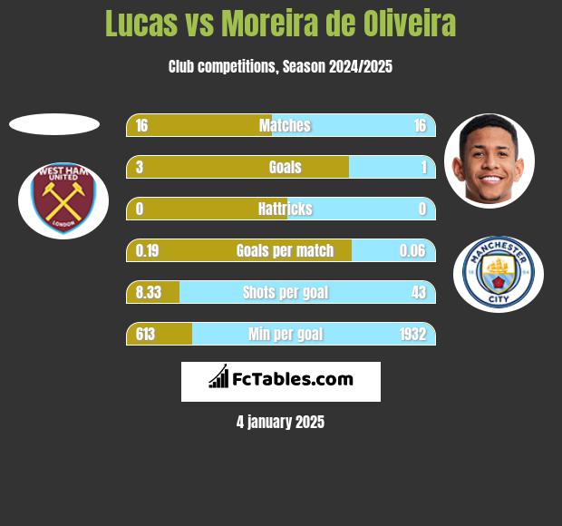 Lucas vs Moreira de Oliveira h2h player stats