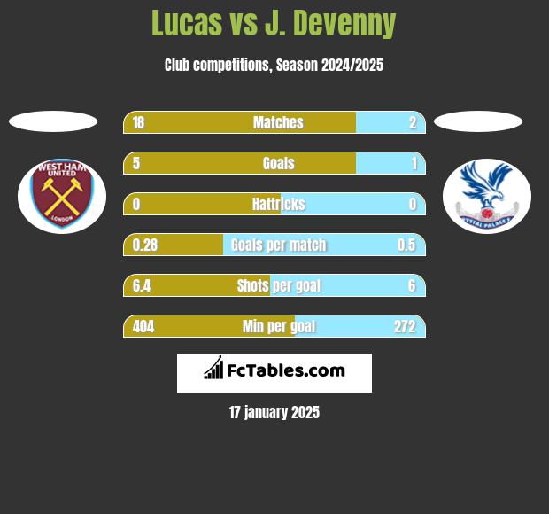 Lucas vs J. Devenny h2h player stats