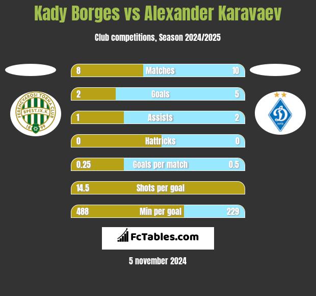 Kady Borges vs Ołeksandr Karawajew h2h player stats