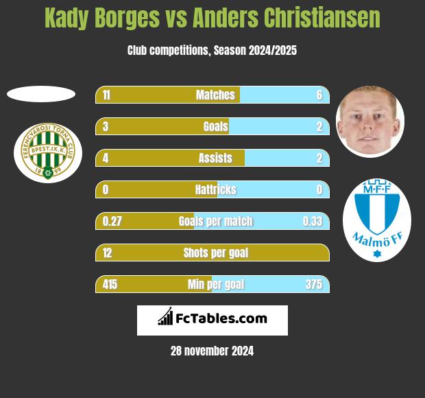 Kady Borges vs Anders Christiansen h2h player stats