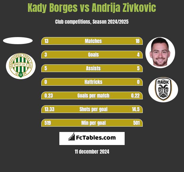 Kady Borges vs Andrija Zivković h2h player stats