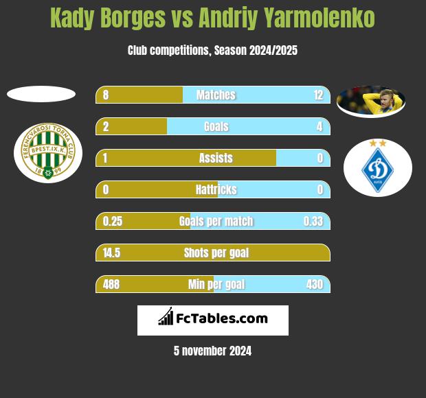 Kady Borges vs Andrij Jarmołenko h2h player stats