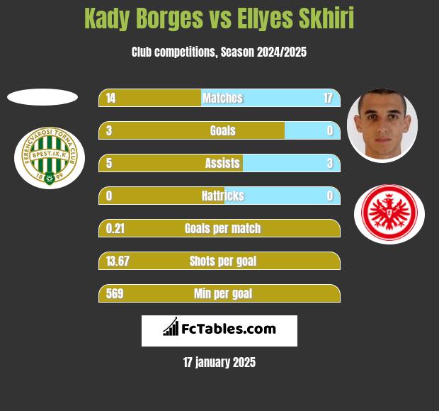 Kady Borges vs Ellyes Skhiri h2h player stats