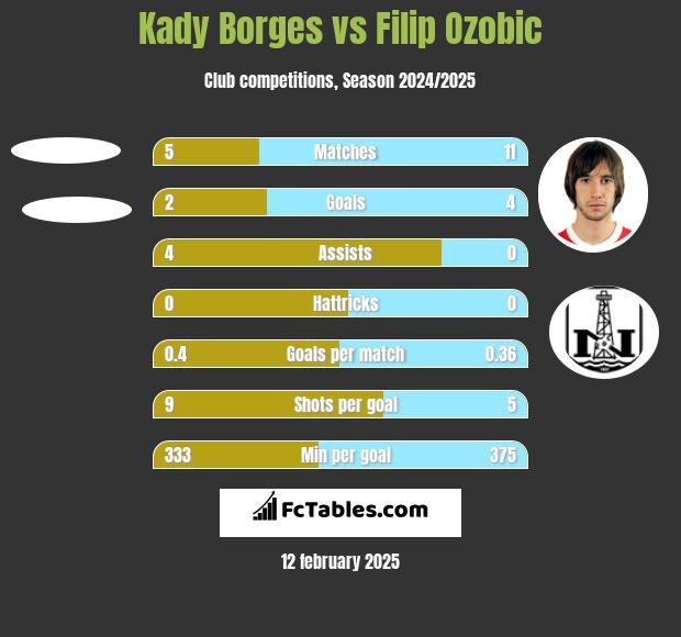 Kady Borges vs Filip Ozobic h2h player stats