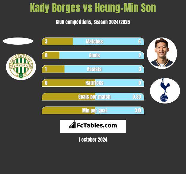 Kady Borges vs Heung-Min Son h2h player stats