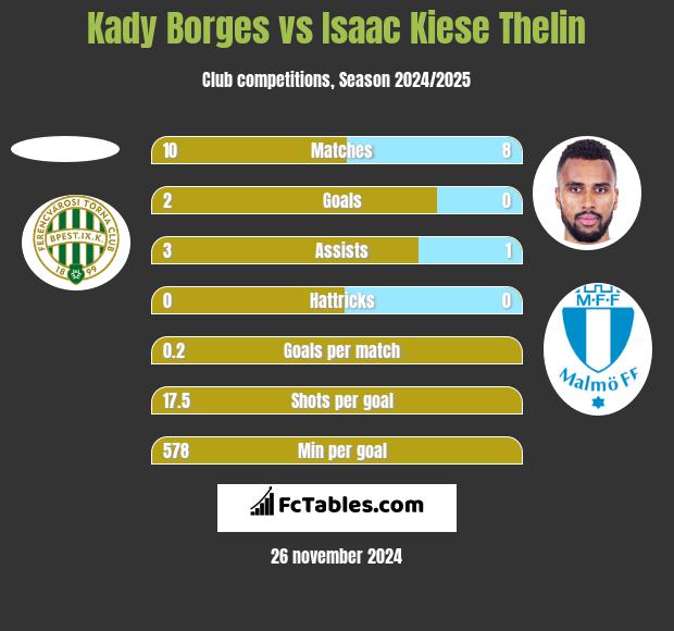 Kady Borges vs Isaac Kiese Thelin h2h player stats