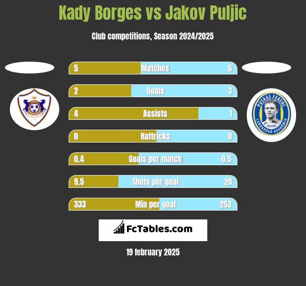 Kady Borges vs Jakov Puljic h2h player stats