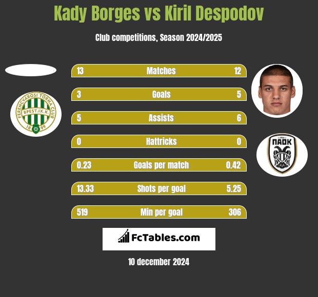 Kady Borges vs Kiril Despodov h2h player stats