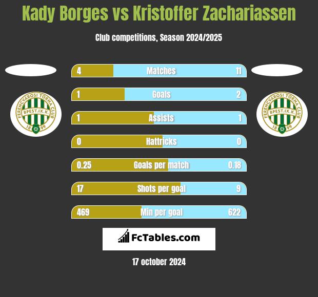 Kady Borges vs Kristoffer Zachariassen h2h player stats