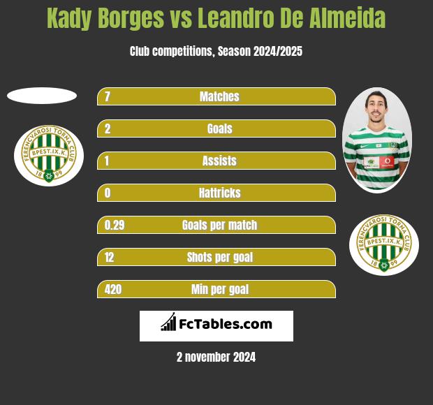 Kady Borges vs Leandro De Almeida h2h player stats