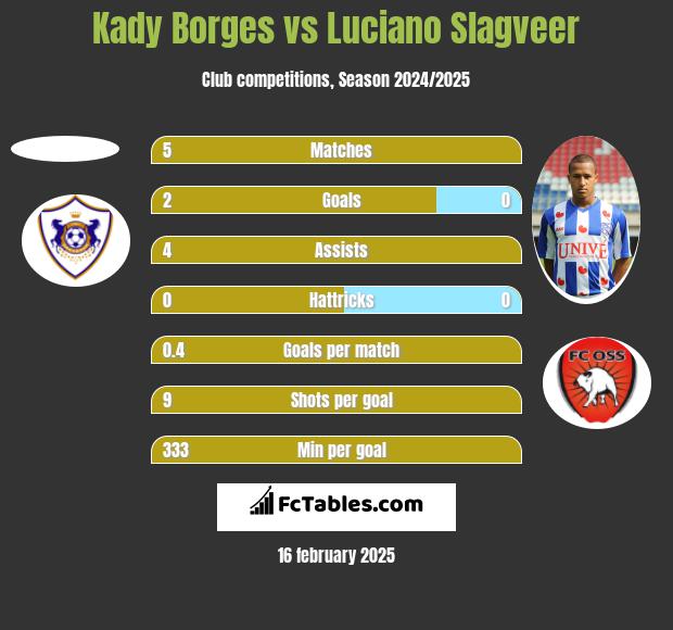 Kady Borges vs Luciano Slagveer h2h player stats