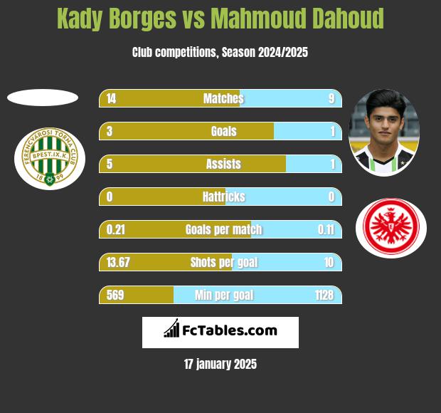 Kady Borges vs Mahmoud Dahoud h2h player stats