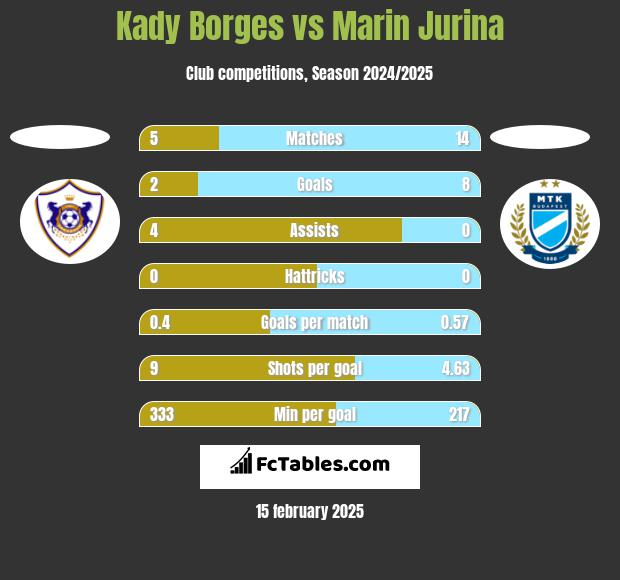 Kady Borges vs Marin Jurina h2h player stats